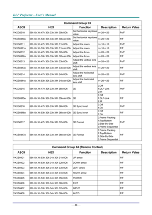 Page 74DLP Projector—User’s Manual 
— 66 — 
Command Group 03 
ASCII HEX  Function Description  Return Value
VXXG0310  56h Xh Xh 47h 30h 33h 31h 30h 0Dh  Set horizontal keystone 
value n=-20~+20 Pn/F 
VXXS0310n 
56h Xh Xh 53h 30h 33h 31h 30h nh 0Dh Set horizontal keystone 
value n=-20~+20 P/F 
VXXG0311 
56h Xh Xh 47h 30h 33h 31h 31h 0Dh  Adjust the zoom n=-10~+10 Pn/F 
VXXS0311n 56h Xh Xh 53h 30h 33h 31h 31h nh 0Dh Adjust the zoom n=-10~+10 P/F 
VXXG0312 56h Xh Xh 47h 30h 33h 31h 32h 0Dh  Adjust the focus...