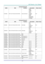 Page 73DLP Projector—User’s Manual 
– 65  – 
Command Group 02 
ASCII HEX  Function Description  Return Value 
VXXG0220  56h Xh Xh 47h 30h 32h 32h 30h 0Dh  Get Current Source Return 
1:RGB 
2:RGB2 
3:DVI 
4:Video 
5:S-Video 
6:HDMI 
7:BNC 
8:Component 
9:Display Port 
10:.HDMI2
  Pn/F 
 
Command Group 03 
ASCII HEX  Function Description Return Value
VXXG0301  56h Xh Xh 47h 30h 33h 30h 31h 0Dh  Get Scaling 0:Fill 
1:4:3 
2:16:9 
3:Letter Box 
4:Native 
5:2.35:1 Pn/F 
VXXS0301n 
56h Xh Xh 53h 30h 33h 30h 31h nh...