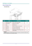 Page 10DLP Projector—User’s Manual 
Views of Projector Parts  
Front-right View 
12 345
6 
ITEM LABEL DESCRIPTION SEE PAGE 
1.  Height-adjuster button  Push to release height adjuster 
2.  Height adjuster Adjusts level of projector 
15 
3.  Lens Projection  Lens 
4.  IR receiver Receive IR signal from remote control 7 
5.  Focus ring Focuses the projected image 
6.  Zoom ring Enlarges the projected image 
16 
7.  Function keys  See Top view—On-screen Display (OSD) but-
tons and LEDs. 3 
Important: 
Ventilation...