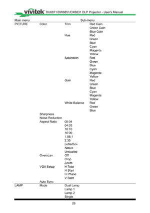 Page 2626
Main menuSub-menu
PICTUREColorTrimRed Gain
Green Gain
Blue Gain
HueRed
Green
Blue
Cyan
Magenta
Yellow
SaturationRed
Green
Blue
Cyan
Magenta
Yellow
GainRed
Green
Blue
Cyan
Magenta
Yellow
White BalanceRed
Green
Blue
Sharpness
Noise Reduction
Aspect Ratio05:04
04:03
16:10
16:09
1�88:1
2�35
LetterBox
Native
Unscaled
OverscanOff
Crop
Zoom
VGA SetupH Total
H Start
H Phase
V Start
Auto Sync
LAMPModeDual Lamp
Lamp 1
Lamp 2
Single 
DU6871/DW6851/DX6831 DLP Projector - User's Manual  