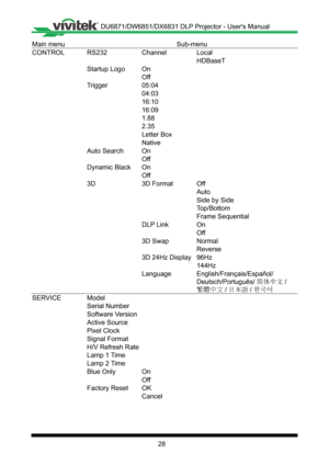 Page 2828
Main menuSub-menu
CONTROLRS232ChannelLocal
HDBaseT
Startup LogoOn
Off
Trigger05:04
04:03
16:10
16:09
1�88
2�35
Letter Box
Native
Auto SearchOn
Off
Dynamic BlackOn
Off
3D3D FormatOff
Auto
Side by Side
Top/Bottom
Frame Sequential
DLP LinkOn
Off
3D SwapNormal
Reverse
3D 24Hz Display96Hz
144Hz
LanguageEnglish/Français/Español/
Deutsch/Português/简体中文/ 
繁體中文/日本語/한국어
SERVICEModel
Serial Number
Software Version
Active Source
Pixel Clock
Signal Format
H/V Refresh Rate
Lamp 1 Time
Lamp 2 Time
Blue OnlyOn
Off...