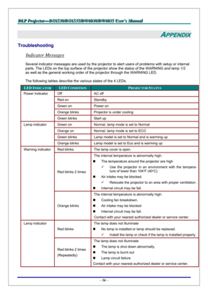 Page 63D D
D
L L
L
P P
P
   
 
P P
P
r r
r
o o
o
j j
j
e e
e
c c
c
t t
t
o o
o
r r
r
— —
—
D D
D
X X
X
6 6
6
5 5
5
3 3
3
0 0
0
/ /
/
D D
D
X X
X
6 6
6
5 5
5
3 3
3
5 5
5
/ /
/
D D
D
W W
W
6 6
6
0 0
0
3 3
3
0 00
/ /
/
D D
D
W W
W
6 6
6
0 0
0
3 3
3
5 5
5
   
 
U U
U
s s
s
e e
e
r r
r
’ ’
’
s s
s
   
 
M M
M
a a
a
n n
n
u u
u
a a
a
l l
l
   
 
– 56 – 
APPENDIX 
Troubleshooting 
Indicator Messages 
Several indicator messages are used by the projector to alert users of problems with setup or internal 
parts. The LEDs...
