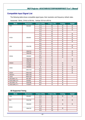 Page 70D D
D
L L
L
P P
P
   
 
P P
P
r r
r
o o
o
j j
j
e e
e
c c
c
t t
t
o o
o
r r
r
   
 
– –
–
D D
D
X X
X
6 6
6
5 5
5
3 3
3
0 0
0
/ /
/
D D
D
X X
X
6 6
6
5 5
5
3 3
3
5 5
5
/ /
/
D D
D
W W
W
6 6
6
0 0
0
3 33
0 0
0
/ /
/
D D
D
W W
W
6 6
6
0 0
0
3 3
3
5 5
5
   
 
U U
U
s s
s
e e
e
r r
r
’ ’
’
s s
s
   
 
M M
M
a a
a
n n
n
u u
u
a a
a
l l
l
   
 
– 63 – 
Compatible Input Signal List 
The following table shows compatible signal types, their resolution and frequency refresh rates. 
Horizontal: 15kHz, 31kHz to 90...