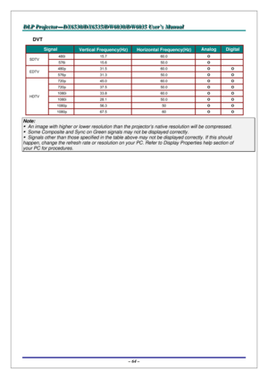 Page 71D D
D
L L
L
P P
P
   
 
P P
P
r r
r
o o
o
j j
j
e e
e
c c
c
t t
t
o o
o
r r
r
— —
—
D D
D
X X
X
6 6
6
5 5
5
3 3
3
0 0
0
/ /
/
D D
D
X X
X
6 6
6
5 5
5
3 3
3
5 5
5
/ /
/
D D
D
W W
W
6 6
6
0 0
0
3 3
3
0 00
/ /
/
D D
D
W W
W
6 6
6
0 0
0
3 3
3
5 5
5
   
 
U U
U
s s
s
e e
e
r r
r
’ ’
’
s s
s
   
 
M M
M
a a
a
n n
n
u u
u
a a
a
l l
l
   
 
– 64 – 
DVT 
Signal Vertical Frequency(Hz)Horizontal Frequency(Hz) Analog Digital
SDTV 480i 15.7  60.0 O  
576i 15.6  50.0 O  
EDTV 480p 31.5  60.0 O O 
576p 31.3  50.0 O O...