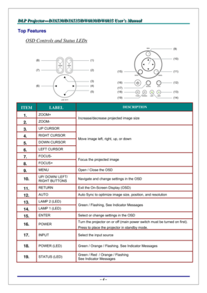 Page 11D D
D
L L
L
P P
P
   
 
P P
P
r r
r
o o
o
j j
j
e e
e
c c
c
t t
t
o o
o
r r
r
— —
—
D D
D
X X
X
6 6
6
5 5
5
3 3
3
0 0
0
/ /
/
D D
D
X X
X
6 6
6
5 5
5
3 3
3
5 5
5
/ /
/
D D
D
W W
W
6 6
6
0 0
0
3 3
3
0 00
/ /
/
D D
D
W W
W
6 6
6
0 0
0
3 3
3
5 5
5
   
 
U U
U
s s
s
e e
e
r r
r
’ ’
’
s s
s
   
 
M M
M
a a
a
n n
n
u u
u
a a
a
l l
l
   
 
– 4 – 
Top Features 
OSD Controls and Status LEDs 
MENU
ENTER
POWER WARNING LA MP1 LAMP2SOURCE AUTOCANCEL
(1)
(2) (8)
(7)
(3)
(4) (6)
(5)(9)
(10)
(11)
(12) (15)
(16)
(17)...