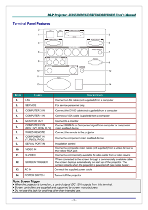 Page 12D D
D
L L
L
P P
P
   
 
P P
P
r r
r
o o
o
j j
j
e e
e
c c
c
t t
t
o o
o
r r
r
   
 
– –
–
D D
D
X X
X
6 6
6
5 5
5
3 3
3
0 0
0
/ /
/
D D
D
X X
X
6 6
6
5 5
5
3 3
3
5 5
5
/ /
/
D D
D
W W
W
6 6
6
0 0
0
3 33
0 0
0
/ /
/
D D
D
W W
W
6 6
6
0 0
0
3 3
3
5 5
5
   
 
U U
U
s s
s
e e
e
r r
r
’ ’
’
s s
s
   
 
M M
M
a a
a
n n
n
u u
u
a a
a
l l
l
   
 
– 5 – 
Terminal Panel Features 
 
ITEM LABEL DESCRIPTION 
1.  LAN  Connect a LAN cable (not supplied) from a computer 
2.  SERVICE  For service personnel only. 
3....