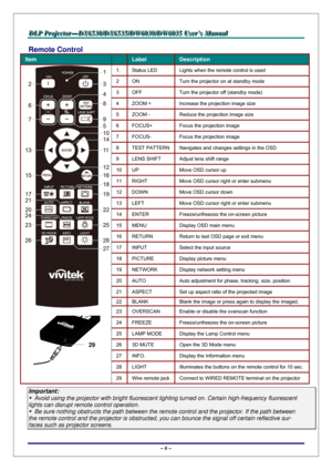Page 13D D
D
L L
L
P P
P
   
 
P P
P
r r
r
o o
o
j j
j
e e
e
c c
c
t t
t
o o
o
r r
r
— —
—
D D
D
X X
X
6 6
6
5 5
5
3 3
3
0 0
0
/ /
/
D D
D
X X
X
6 6
6
5 5
5
3 3
3
5 5
5
/ /
/
D D
D
W W
W
6 6
6
0 0
0
3 3
3
0 00
/ /
/
D D
D
W W
W
6 6
6
0 0
0
3 3
3
5 5
5
   
 
U U
U
s s
s
e e
e
r r
r
’ ’
’
s s
s
   
 
M M
M
a a
a
n n
n
u u
u
a a
a
l l
l
   
 
– 6 – 
Remote Control  
Item  Label Description 
 
 
 
 1.  Status LED  Lights when the remote control is used 
2  ON  Turn the projector on at standby mode 
3  OFF  Turn the...