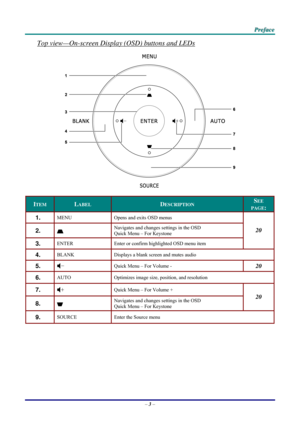 Page 11 P
P
P r
r
r e
e
e f
f
f a
a
a c
c
c e
e
e  
 
 
Top view—On-screen Display (OSD) buttons and LEDs 
 
ITEM LABEL DESCRIPTION SEE 
PAGE: 
1.  MENU  Opens and exits OSD menus 
2.   Navigates and changes settings in the OSD 
Quick Menu – For Keystone 
3.  ENTER 
Enter or confirm highlighted OSD menu item 
20 
4.  BLANK Displays a blank screen and mutes audio 
5.   
Quick Menu – For Volume - 20 
6.  AUTO  Optimizes image size, position, and resolution 
7.   
Quick Menu – For Volume + 
8.     Navigates and...