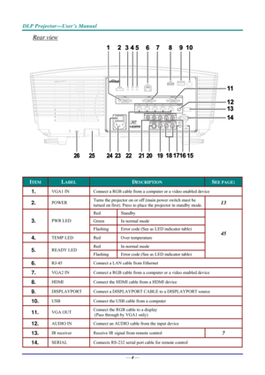 Page 12DLP Projector—User’s Manual 
Rear view 
D 
ITEM LABEL DESCRIPTION SEE PAGE: 
1.  VGA1 IN Connect a RGB cable from a computer or a video enabled device 
2.  POWER  Turns the projector on or off (main power switch must be 
turned on first). Press to place 
the projector in standby mode. 13 
Red Standby 
Green In normal mode 3.  PWR LED 
Flashing Error code (See as LED indicator table) 
4.  TEMP LED  Red Over temperature 
Red In normal mode 5.  READY LED 
Flashing Error code (See as LED indicator table) 
45...