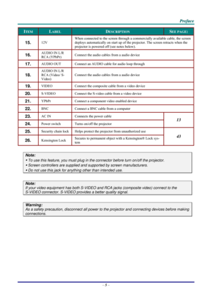 Page 13 P
P
P r
r
r e
e
e f
f
f a
a
a c
c
c e
e
e  
 
 
–  5 –  
ITEM LABEL DESCRIPTION SEE PAGE: 
15.  12V  When connected to the screen through a 
commercially available cable, the screen 
deploys automatically on start up of the projector. The screen retracts when the 
projector is powered off (see notes below). 
16.  AUDIO IN L/R 
RCA (YPbPr)  Connect the audio cables from a audio device  
17.  AUDIO OUT 
Connect an AUDIO cable for audio loop through 
18.  
AUDIO IN L/R 
RCA (Video/ S-
Video) Connect the...