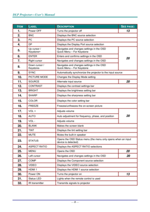 Page 16DLP Projector—User’s Manual 
— 8 — 
 
ITEM LABEL DESCRIPTION SEE PAGE: 
1.  Power OFF  Turns the projector off 13 
2.  BNC Displays the BNC source selection 
3.  PC  Displays the PC source selection 
4.  DP Displays the Display Port source selection 
5.  Up cursor /  
Keystone+ Navigates and changes settings in the OSD 
Quick Menu – For Keystone 
6.  ENTER 
Enters and confirms settings in the OSD 
7.  Right cursor  Navigates and changes settings in the OSD 
8.  Down cursor /  
Keystone- Navigates and...