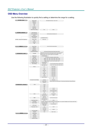 Page 30DLP Projector—User’s Manual 
OSD Menu Overview 
Use the following illustration to quickly find a setting or determine the range for a setting. 
PICTURE>> BasicDisplay ModeBrightness
TintColorContrast
Sharpness
Movie/Bright/Normal/User 1/User 2/User 3
Flesh Tone
PICTURE>> AdvancedNoise ReductionColor TemperatureGammaHSG AdjustmentColor Space
Warm/Normal/Cool/Cooler/High Cool
Auto/RGB/STDV/HDTV
DISPLAYAspect RatioKeystoneOverscanDigital Zoom
Auto/16:10/16:9/4:3/Letter Box/Real
SYSTEM SETUP >>...