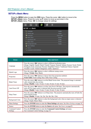 Page 36DLP Projector—User’s Manual 
 SETUP>>Basic Menu  
Press the MENU  button to open the  OSD menu. Press the cursor  ◄► button to move to the 
SETUP>>Basic  menu. Press the cursor  ▲▼ button to move up and down in the  
SETUP>>Basic menu. Press  ◄► to change values for settings. 
 
ITEM DESCRIPTION 
Language  Press the cursor ◄►
 buttons to select a different localization menu. 
(Range: English/ Danish/ Dutch/ Finnish/ Français/ Deutsch/ Italiano/ Korean/ Norsk/ Polish/ 
Português (Latin American)/ Russian/...