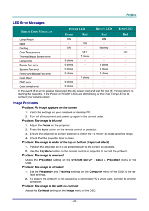 Page 53 P
P
P r
r
r e
e
e f
f
f a
a
a c
c
c e
e
e  
 
 
–  45  – 
LED Error Messages 
POWER LED  READY LED TEMP LED 
ERROR CODE MESSAGES 
Green Red Red Red 
Lamp Ready  ON 
－ 
ON  － 
Start
  － 
ON  － 
－ 
Cooling  ON 
－ 
flashing  － 
Over Temperature  － 
OFF  － ON 
Thermal Break Sensor error  － 
7 blinks  － － 
Lamp Error  5 blinks 
－ － － 
Burner Fan error  6 blinks 
－ 1 blinks  － 
System Fan error  6 blinks 
－ 2 blinks  － 
Power and Ballast Fan error  6 blinks 
－ 3 blinks  － 
Case Open  － 
7 blinks  － － 
DMD...