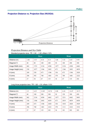 Page 57 P
P
P r
r
r e
e
e f
f
f a
a
a c
c
c e
e
e  
 
 
Projection Distance vs. Projection Size (WUXGA) 
 
  
V-Sync 
Projection Distance
H
H
O
Image Hight
A
 
Projection Distance and Size Table 
Standard projection lens: TR: 1.54 ~ 1.93; offset=110% 
 TELE WIDE 
Distance (m)  1.66 3.33 4.16 8.31 1.66 3.32 
6.63 9.95 
Diagonal () 40 80 100 
200 50 100  200 300 
Image Width (mm)  862 
1723 2154 4308 1077 2154  4308 6462 
Image Height (mm) 538 
1077 1346 2692 673  1346 2692 4039 
H (mm)  269 538 673 1346 
336 673...