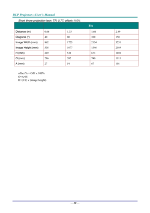 Page 58DLP Projector—User’s Manual 
— 50 — 
Short throw projection lesn: TR: 0.77; offset=110% 
 FIX 
Distance (m)  0.66 
1.33 1.66 2.49 
Diagonal ()  40 80 
100 150 
Image Width (mm)  862 
1723 2154 3231 
Image Height (mm)  538 
1077 1346 2019 
H (mm)  269 
538 673 1010 
O (mm)  296 
592 740 1111 
A (mm)  27 
54 67 101 
 
offset % = O/H × 100% 
O=A+H 
H=(1/2) × (image height) 
  