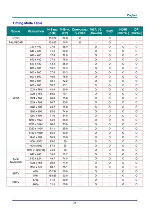 Page 59 P
P
P r
r
r e
e
e f
f
f a
a
a c
c
c e
e
e  
 
 
–  51  – 
Timing Mode Table 
SIGNAL RESOLUTION H-SYNC  
(KHZ) 
V-SYNC
(HZ) 
COMPOSITE /
S-VIDEO 
VGA 1/2
(ANALOG)BNC HDMI 
(DIGITAL)
DP 
(DIGITAL)
NTSC  — 
15.734 60.0  O — 
O — 
— 
PAL/SECAM  — 
15.625 50.0  O — 
O — 
— 
720 x 400  37.9 85.0  — 
O O  O O 
640 x 480  31.5 60.0  — 
O O  O O 
640 x 480  37.9 72.8  — 
O O  O O 
640 x 480  37.5 75.0  — 
O O  O O 
640 x 480  43.3 85.0  — 
O O  O O 
800 x 600  35.2 56.3  — 
O O  O O 
800 x 600  37.9 60.3  — 
O O...