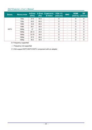 Page 60DLP Projector—User’s Manual 
— 52 — 
SIGNAL RESOLUTION H-SYNC  
(KHZ) 
V-SYNC
(HZ) 
COMPOSITE /
S-VIDEO 
VGA 1/2
(ANALOG)BNC HDMI 
(DIGITAL)
DP 
(DIGITAL)
720p 37.5  50.0 — 
O — 
O O 
720p 45.0  60.0 — 
O — 
O O 
1080i 33.8  60.0 — 
O — 
O O 
1080i 28.1  50.0 — 
O — 
O O 
1080p 27  24.0 — 
O — 
O O 
1080p 28.13  25.0 — 
O — 
O O 
1080p 33.75  30.0 — 
O — 
O O 
1080p 67.5  60.0 — 
O — 
O O 
HDTV 
1080p 56.3  50.0 — 
O — 
O O 
O: Frequency supported 
—: Frequency not supported 
(*) VGA support...