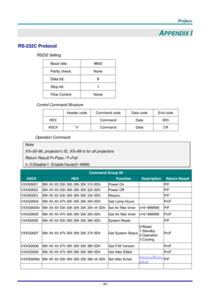 Page 63 P
P
P r
r
r e
e
e f
f
f a
a
a c
c
c e
e
e  
 
 
–  55  – 
APPENDIX I 
RS-232C Protocol 
RS232 Setting 
Baud rate:
 9600 
Parity check: None 
Data bit: 8 
Stop bit: 1 
Flow Control None 
Control Command Structure 
    Header code  Command code  Data code End code 
HEX    Command  Data 0Dh 
ASCII ‘V’  Command Data CR 
Operation Command 
Note: 
XX=00-98, projectors ID, XX=99 is for all projectors 
Return Result P=Pass / F=Fail 
n: 0:Disable/1: Enable/Vaule(0~9999) 
Command Group 00 
ASCII HEX Function...