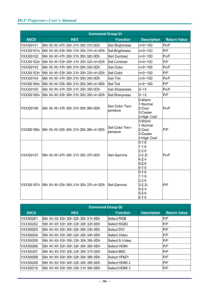 Page 64DLP Projector—User’s Manual 
— 56 — 
 
Command Group 01 
ASCII HEX Function Description Return Value
VXXG0101  56h Xh Xh 47h 30h 31h 30h 31h 0Dh   Get Brightness  n=0~100 Pn/F 
VXXS0101n 56h Xh Xh 53h 30h 31h 30h 31h nh 0Dh Set Brightness n=0~100  P/F 
VXXG0102 56h Xh Xh 47h 30h 31h 30h 32h 0Dh   Get Contrast  n=0~100 Pn/F 
VXXS0102n 56h Xh Xh 53h 30h 31h 30h 32h nh 0Dh Set Contrast n=0~100 P/F 
VXXG0103 56h Xh Xh 47h 30h 31h 30h 33h 0Dh   Get Color  n=0~100 Pn/F 
VXXS0103n 56h Xh Xh 53h 30h 31h 30h 33h...