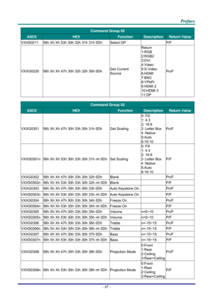 Page 65 P
P
P r
r
r e
e
e f
f
f a
a
a c
c
c e
e
e  
 
 
–  57  – 
Command Group 02 
ASCII HEX Function Description Return Value
VXXS0211  56h Xh Xh 53h 30h 32h  31h 31h 0Dh Select DP    P/F 
VXXG0220  56h Xh Xh 47h 30h 32h 32h 30h 0Dh  Get Current 
Source Return 
1:RGB 
2:RGB2 
3:DVI 
4:Video 
5:S-Video 
6:HDMI 
7:BNC 
8:YPbPr 
9:HDMI 2 
10:HDMI 3 
11:DP 
Pn/F 
 
Command Group 03 
ASCII HEX Function Description Return Value
VXXG0301 
56h Xh Xh 47h 30h 33h 30h 31h 0Dh  Get Scaling 0: Fill 
1: 4:3 
2: 16:9 
3...