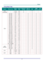 Page 59 P
P
P r
r
r e
e
e f
f
f a
a
a c
c
c e
e
e  
 
 
–  51  – 
Timing Mode Table 
SIGNAL RESOLUTION H-SYNC  
(KHZ) 
V-SYNC
(HZ) 
COMPOSITE /
S-VIDEO 
VGA 1/2
(ANALOG)BNC HDMI 
(DIGITAL)
DP 
(DIGITAL)
NTSC  — 
15.734 60.0  O — 
O — 
— 
PAL/SECAM  — 
15.625 50.0  O — 
O — 
— 
720 x 400  37.9 85.0  — 
O O  O O 
640 x 480  31.5 60.0  — 
O O  O O 
640 x 480  37.9 72.8  — 
O O  O O 
640 x 480  37.5 75.0  — 
O O  O O 
640 x 480  43.3 85.0  — 
O O  O O 
800 x 600  35.2 56.3  — 
O O  O O 
800 x 600  37.9 60.3  — 
O O...