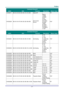 Page 65 P
P
P r
r
r e
e
e f
f
f a
a
a c
c
c e
e
e  
 
 
–  57  – 
Command Group 02 
ASCII HEX Function Description Return Value
VXXS0211  56h Xh Xh 53h 30h 32h  31h 31h 0Dh Select DP    P/F 
VXXG0220  56h Xh Xh 47h 30h 32h 32h 30h 0Dh  Get Current 
Source Return 
1:RGB 
2:RGB2 
3:DVI 
4:Video 
5:S-Video 
6:HDMI 
7:BNC 
8:YPbPr 
9:HDMI 2 
10:HDMI 3 
11:DP 
Pn/F 
 
Command Group 03 
ASCII HEX Function Description Return Value
VXXG0301 
56h Xh Xh 47h 30h 33h 30h 31h 0Dh  Get Scaling 0: Fill 
1: 4:3 
2: 16:9 
3...