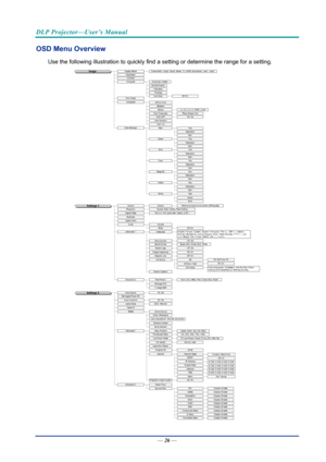 Page 35DLP Projector—User’s Manual 
OSD Menu Overview 
Use the following illustration to quickly find a setting or determine the range for a setting. 
 
— 26 —  