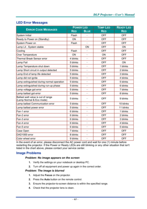 Page 72D
D
D L
L
L P
P
P  
 
  P
P
P r
r
r o
o
o j
j
j e
e
e c
c
c t
t
t o
o
o r
r
r —
—
— U
U
U s
s
s e
e
e r
r
r ’
’
’ s
s
s  
 
  M
M
M a
a
a n
n
n u
u
u a
a
a l
l
l  
 
 
–  63  – 
LED Error Messages 
POWER LED TEMP LED READY LED ERROR CODE MESSAGES RED BLUE RED RED 
System Initial  Flash － 
OFF OFF 
Ready to Power on (Standby)  ON － OFF OFF 
System Power on 
Flash － OFF OFF 
Lamp Lit , System stable 
 ON  OFF  ON 
Cooling Flash  － OFF OFF 
Over Temperature 
ON － ON OFF 
Thermal Break Sensor error 
4 blinks...
