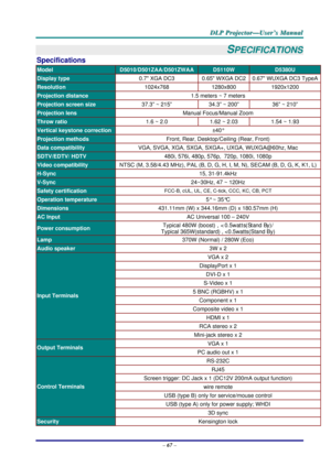 Page 76D
D
D L
L
L P
P
P  
 
  P
P
P r
r
r o
o
o j
j
j e
e
e c
c
c t
t
t o
o
o r
r
r —
—
— U
U
U s
s
s e
e
e r
r
r ’
’
’ s
s
s  
 
  M
M
M a
a
a n
n
n u
u
u a
a
a l
l
l  
 
 
–  67  – 
SPECIFICATIONS 
Specifications 
Model D5010/D501ZAA/D501ZWAAD5110W D5380U 
Display type  0.7 XGA DC3  0.65 WXGA 
DC2  0.67 WUXGA DC3 TypeA
Resolution  1024x768 1280x800 1920x1200 
Projection distance  1.5 meters ~ 7 meters 
Projection screen size 37.3” ~ 215”  34.3” ~ 200”  36” ~ 210”  
Projection lens  Manual Focus/Manual Zoom...