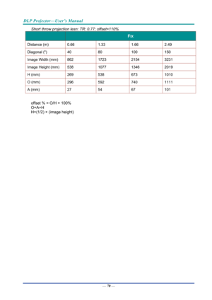 Page 79DLP Projector—User’s Manual 
— 70 — 
Short throw projection lesn: TR: 0.77; offset=110% 
 FIX 
Distance (m) 
0.66 1.33 1.66 2.49 
Diagonal () 
40 80  100 150 
Image Width (mm) 
862 1723 2154 3231 
Image Height (mm) 
538 1077 1346 2019 
H (mm) 
269 538 673 1010 
O (mm) 
296 592 740 1111 
A (mm) 
27 54 67 101 
 
offset % = O/H × 100% 
O=A+H 
H=(1/2) × (image height)  