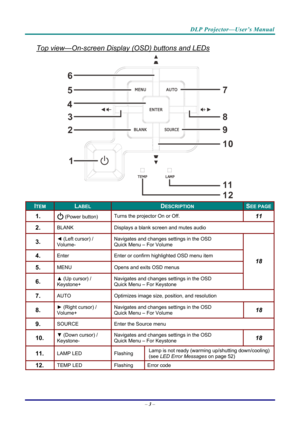 Page 11DLP Projector—User’s Manual 
Top view—On-screen Display (OSD) buttons and LEDs 
1
2
3
4 5
7
8
6
9
1
0
11
12
 
ITEM LABEL DESCRIPTION SEE PAGE
1.   (Power button) Turns the projector On or Off. 11 
2.  BLANK 
Displays a blank screen and mutes audio 
3.  ◄ (Left cursor) /  
Volume-  Navigates and changes settings in the OSD 
Quick Menu – For Volume 
4.  Enter 
Enter or confirm highlighted OSD menu item 
5.  MENU  Opens and exits OSD menus 
6.  ▲ (Up cursor) /  
Keystone+  Navigates and changes settings in...
