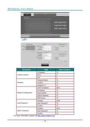 Page 46DLP Projector—User’s Manual 
 
 
CATEGORY ITEM INPUT-LENGTH 
IP Address 15 
IP ID 3 Crestron Control 
Port 5 
Projector Name 10 
Location 10 Projector 
Assigned To 10 
DHCP (Enabled) (N/A) 
IP Address  15 
Subnet Mask 15 
Default Gateway 15 
Network Configuration 
DNS Server 15 
Enabled (N/A) 
New Password 10 User Password 
Confirm 10 
Enabled (N/A) 
New Password 10 Admin Password 
Confirm 10 
For more information, please visit  http://www.crestron.com. 
— 38 —  