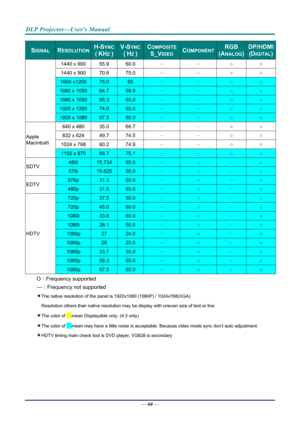 Page 68DLP Projector—User’s Manual 
— 60 — 
SIGNAL   RESOLUTIONH-SYNC 
( KHZ ) 
V-SYNC
( HZ ) 
COMPOSITE
S_VIDEO COMPONENT RGB 
(ANALOG) 
DP/HDMI
(DIGITAL)
1440 x 900  55.9 60.0  －  － ○  ○ 
1440 x 900  70.6 75.0  －  － ○  ○ 
1600 x1200 75.0 60 － － ○ ○ 
1680 x 1050 64.7 59.9 － － ○ ○ 
1680 x 1050 65.3 60.0 － － ○ ○ 
1920 x 1200 74.0 60.0 － － ○ ○ 
1920 x 1080 67.5 60.0 － － ○ ○ 
640 x 480  35.0 66.7  －  － ○  ○ 
832 x 624  49.7 74.5  －  － ○  ○ 
1024 x 768  60.2 74.9  －  － ○  ○ 
Apple 
Macintosh 
1152 x 870 68.7 75.1 －...