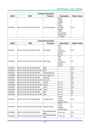 Page 73DLP Projector—User’s Manual 
– 65  – 
Command Group 02 
ASCII HEX  Function Description  Return Value 
VXXG0220  56h Xh Xh 47h 30h 32h 32h 30h 0Dh  Get Current Source Return 
1:RGB 
2:RGB2 
3:DVI 
4:Video 
5:S-Video 
6:HDMI 
7:BNC 
8:Component 
9:Display Port 
10:.HDMI2
  Pn/F 
 
Command Group 03 
ASCII HEX  Function Description Return Value
VXXG0301  56h Xh Xh 47h 30h 33h 30h 31h 0Dh  Get Scaling 0:Fill 
1:4:3 
2:16:9 
3:Letter Box 
4:Native 
5:2.35:1 Pn/F 
VXXS0301n 
56h Xh Xh 53h 30h 33h 30h 31h nh...