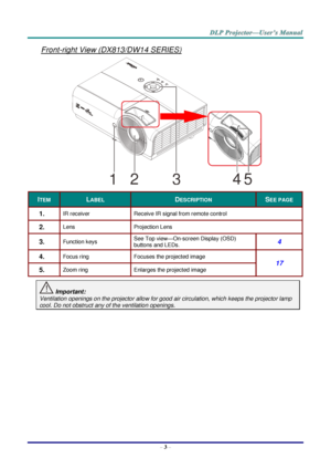 Page 12– 3 – 
Front-right View (DX813/DW14 SERIES) 
   
ITEM LABEL DESCRIPTION SEE PAGE 
1.  IR receiver Receive IR signal from remote control 
2.  Lens Projection Lens 
3.  Function keys See Top view—OnJscreen Display (OSD) 
buttons and LEDsK 4 
4.  Focus ring Focuses the projected image 
17 
5.  Zoom ring Enlarges the projected image 
 Important: 
Ventilation openings on the projector allow for good air circulation, which keeps the projector lamp 
cool. Do not obstruct any of the ventilation openings. 12345 ！  