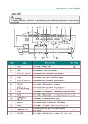 Page 14– 5 – 
 Rear view 
 Warning: 
As a safety precaution, disconnect all power to the projector and connecting devices before making 
connections. 
 
 
ITEM LABEL DESCRIPTION SEE PAGE 
1.  AC IN Connect the POWER cable 12 
2.  LAN Connect a LAN cable from Ethernet 
3.  AUDIO IN 1 (VGA 1) Connect an AUDIO cable from the audio device 
4.  HDMI Connect the HDMI cable from a HDMI device 
5.  AUDIO IN 2 (VGA 2) Connect an AUDIO cable from the audio device 
6.  VGA OUT Connect the RGB cable from a computer 
7....