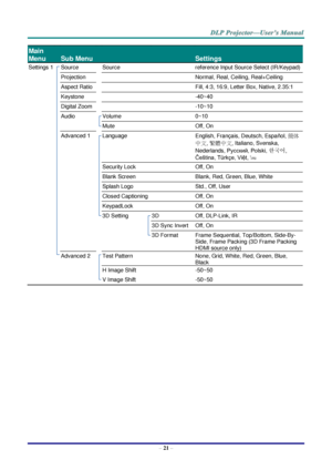 Page 30– 21 – 
Main 
Menu 
 
Sub Menu   
 
Settings 
Settings 1  Source  Source  reference Input Source Select (IR/Keypad) 
  Projection    Normal, Real, Ceiling, Real+Ceiling 
  Aspect Ratio    Fill, 4:3, 16:9, Letter Box, Native, 2.35:1 
  Keystone    -40~40 
  Digital Zoom    -10~10 
  Audio  Volume  0~10 
    Mute  Off, On 
  Advanced 1  Language  English, Français, Deutsch, Españ ol, 簡体
中文, 繁體中文, Italiano, Svenska, 
Nederlands, Русский, Polski, 한국어, 
Čeština, Türkçe, Việt, ไทย 
    Security Lock  Off, On...