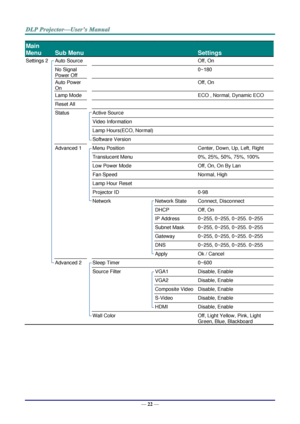 Page 31— 22 — 
Main 
Menu 
 
Sub Menu   
 
Settings 
Settings 2  Auto Source    Off, On 
  No Signal 
Power Off 
   0~180 
  Auto Power 
On 
   Off, On 
  Lamp Mode    ECO , Normal, Dynamic ECO 
  Reset All     
  Status  Active Source   
    Video Information   
    Lamp Hours(ECO, Normal)   
    Software Version   
  Advanced 1  Menu Position  Center, Down, Up, Left, Right 
    Translucent Menu  0%, 25%, 50%, 75%, 100% 
    Low Power Mode  Off, On, On By Lan 
    Fan Speed  Normal, High 
    Lamp Hour Reset...
