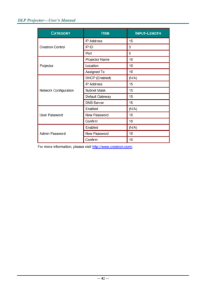 Page 51— 42 — 
CATEGORY ITEM INPUT-LENGTH 
Crestron Control 
IP Address 15 
IP ID 3 
Port 5 
Projector 
Projector Name 10 
Location 10 
Assigned To 10 
Network Configuration 
DHCP (Enabled) (N/A) 
IP Address 15 
Subnet Mask 15 
Default Gateway 15 
DNS Server 15 
User Password 
Enabled (N/A) 
New Password 10 
Confirm 10 
Admin Password 
Enabled (N/A) 
New Password 10 
Confirm 10 
For more information, please visit http://www.crestron.com/.  