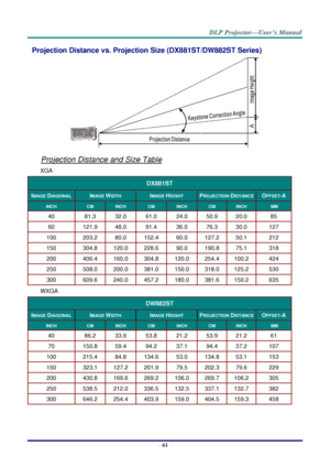 Page 70– 61 – 
Projection Distance vs. Projection Size (DX881ST/DW882ST Series) 
            
Projection Distance and Size Table 
XGA 
DX881ST 
IMAGE DIAGONAL IMAGE WIDTH IMAGE HEIGHT PROJECTION DISTANCE OFFSET-A 
INCH CM INCH CM INCH CM INCH  MM  
40 81.3 32.0 61.0 24.0 50.9 20.0 85 
60 121.9 48.0 91.4 36.0 76.3 30.0 127 
100 203.2 80.0 152.4 60.0 127.2 50.1 212 
150 304.8 120.0 228.6 90.0 190.8 75.1 318 
200 406.4 160.0 304.8 120.0 254.4 100.2 424 
250 508.0 200.0 381.0 150.0 318.0 125.2 530 
300 609.6 240.0...