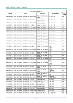 Page 79— 70 — 
Command Group 03 
ASCII HEX Function Description Return 
Value 
VXXS0309n 56h Xh Xh 53h 30h 33h 30h 39h nh 0Dh Set vertical keystone 
value n=-40~+40 P/F 
VXXG0310 56h Xh Xh 47h 30h 33h 31h 30h 0Dh Set horizontal 
keystone value n=-20~+20 Pn/F 
VXXS0310n 56h Xh Xh 53h 30h 33h 31h 30h nh 0Dh Set horizontal 
keystone value n=-20~+20 P/F 
VXXG0311 56h Xh Xh 47h 30h 33h 31h 31h 0Dh Adjust the zoom n=-10~+10 Pn/F 
VXXS0311n 56h Xh Xh 53h 30h 33h 31h 31h nh 0Dh Adjust the zoom n=-10~+10 P/F 
VXXG0312...