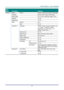 Page 30– 21 – 
Main 
Menu 
 
Sub Menu   
 
Settings 
Settings 1  Source  Source  reference Input Source Select (IR/Keypad) 
  Projection    Normal, Real, Ceiling, Real+Ceiling 
  Aspect Ratio    Fill, 4:3, 16:9, Letter Box, Native, 2.35:1 
  Keystone    -40~40 
  Digital Zoom    -10~10 
  Audio  Volume  0~10 
    Mute  Off, On 
  Advanced 1  Language  English, Français, Deutsch, Españ ol, 簡体
中文, 繁體中文, Italiano, Svenska, 
Nederlands, Русский, Polski, 한국어, 
Čeština, Türkçe, Việt, ไทย 
    Security Lock  Off, On...