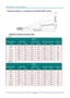 Page 71— 62 — 
Projection Distance vs. Projection Size (DX813/DW814 Series) 
            
Projection Distance and Size Table 
XGA 
DX813 
IMAGE DIAGONAL IMAGE WIDTH IMAGE HEIGHT PROJECTION DISTANCE OFFSET-A 
INCH CM INCH CM INCH CM INCH  MM  
25.6 52.0 20.5 39.0 15.4 99.9 39.3 54 
64.1 130.2 51.3 97.6 38.4 250.0 98.4 136 
102.5 208.3 82.0 156.3 61.5 400.0 157.5 217 
141.0 286.5 112.8 214.9 84.6 550.1 216.6 299 
179.5 364.7 143.6 273.5 107.7 700.2 275.7 380 
217.9 442.8 174.3 332.1 130.8 850.3 334.7 462 
256.4...