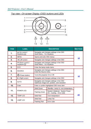 Page 13— 4 — 
Top view—On-screen Display (OSD) buttons and LEDs 
 
ITEM LABEL DESCRIPTION SEE PAGE 
1.  ▲ (Up cursor) / 
Keystone  
Navigates and changes settings in the OSa 
Quick Menu – For Keystone 
18 2.  MENU Opens and exits OSD menus 
3.  ◄ (Left cursorF Navigates and changes settings in the OSa 
4.  ▼ (Down cursor) / 
Keystone  
Navigates and changes settings in the OSa 
Quick Menu – For Keystone 
5.  ECO Enter the lamp mode menu 
6.  SOURCE Navigates and changes settings in the OSD 
Enter the Source...