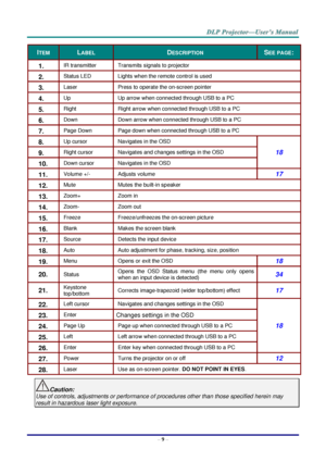 Page 18– 9 – 
ITEM LABEL DESCRIPTION SEE PAGE: 
1.  IR transmitter Transmits signals to projector 
2.  Status LED Lights when the remote control is used 
3.  Laser Press to operate the on-screen pointer 
4.  Up Up arrow when connected through USB to a PC 
5.  Right Right arrow when connected through USB to a PC 
6.  Down Down arrow when connected through USB to a PC 
7.  Page Down Page down when connected through USB to a PC 
8.  Up cursor  Navigates in the OSD 
18 9.  Right cursor  Navigates and changes...