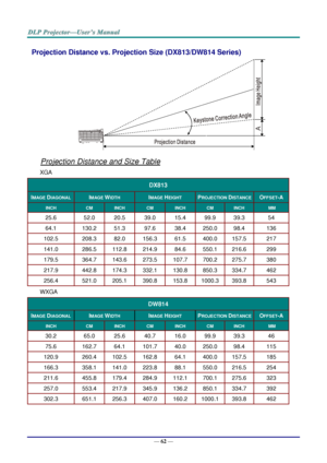 Page 71— 62 — 
Projection Distance vs. Projection Size (DX813/DW814 Series) 
            
Projection Distance and Size Table 
XGA 
DX813 
IMAGE DIAGONAL IMAGE WIDTH IMAGE HEIGHT PROJECTION DISTANCE OFFSET-A 
INCH CM INCH CM INCH CM INCH  MM  
25.6 52.0 20.5 39.0 15.4 99.9 39.3 54 
64.1 130.2 51.3 97.6 38.4 250.0 98.4 136 
102.5 208.3 82.0 156.3 61.5 400.0 157.5 217 
141.0 286.5 112.8 214.9 84.6 550.1 216.6 299 
179.5 364.7 143.6 273.5 107.7 700.2 275.7 380 
217.9 442.8 174.3 332.1 130.8 850.3 334.7 462 
256.4...