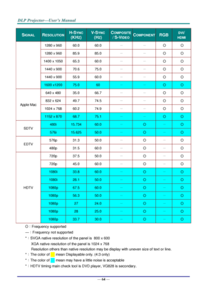 Page 73— 64 — 
SIGNAL RESOLUTION H-SYNC  
(KHZ) 
V-SYNC 
(HZ) 
COMPOSITE 
/ S-VIDEO COMPONENT RGB DVI/ 
HDMI 
1280 x 960 60.0 60.0 － － O O 
1280 x 960 85.9 85.0 － － O O 
1400 x 1050 65.3 60.0 － － O O 
1440 x 900 70.6 75.0 － － O O 
1440 x 900 55.9 60.0 － － O O 
1600 x1200 75.0 60 － － O O 
Apple Mac 
640 x 480 35.0 66.7 － － O O 
832 x 624 49.7 74.5 － － O O 
1024 x 768 60.2 74.9 － － O O 
1152 x 870 68.7 75.1 － － O O 
SDTV 
480i 15.734 60.0 － O － O 
576i 15.625 50.0 － O － O 
EDTV 
576p 31.3 50.0 － O － O 
480p 31.5...
