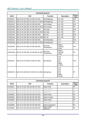 Page 77— 68 — 
Command Group 01 
ASCII HEX Function Description Return 
Value 
VXXG0101 56h Xh Xh 47h 30h 31h 30h 31h 0Dh Get Brightness n=0~100 Pn/F 
VXXS0101n 56h Xh Xh 53h 30h 31h 30h 31h nh 0Dh Set Brightness n=0~100 P/F 
VXXG0102 56h Xh Xh 47h 30h 31h 30h 32h 0Dh Get Contrast n=0~100 Pn/F 
VXXS0102n 56h Xh Xh 53h 30h 31h 30h 32h nh 0Dh Set Contrast n=0~100 P/F 
VXXG0103 56h Xh Xh 47h 30h 31h 30h 33h 0Dh Get Color n=0~100 Pn/F 
VXXS0103n 56h Xh Xh 53h 30h 31h 30h 33h nh 0Dh Set Color n=0~100 P/F 
VXXG0104...