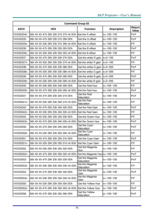 Page 80– 71 – 
Command Group 03 
ASCII HEX Function Description Return 
Value 
VXXS0334n 56h Xh Xh 47h 30h 33h 31h 37h nh 0Dh Set the R offset n=-100~100 Pn/F 
VXXG0335 56h Xh Xh 47h 30h 33h 31h 39h 0Dh Get the G offset n=-100~100 Pn/F 
VXXS0335n 56h Xh Xh 53h 30h 33h 31h 39h nh 0Dh Set the G offset n=-100~100 P/F 
VXXG0336 56h Xh Xh 47h 30h 33h 32h 32h 0Dh Get the B offset n=-100~100 Pn/F 
VXXS0336n 56h Xh Xh 53h 30h 33h 32h 32h nh 0Dh Set the B offset n=-100~100 P/F 
VXXG0337 56h Xh Xh 47h 30h 33h 33h 37h 0Dh...